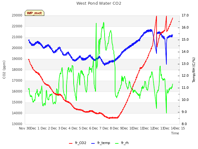 plot of West Pond Water CO2