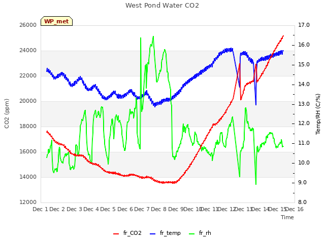 plot of West Pond Water CO2