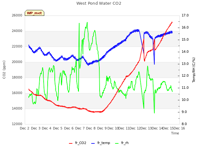 plot of West Pond Water CO2