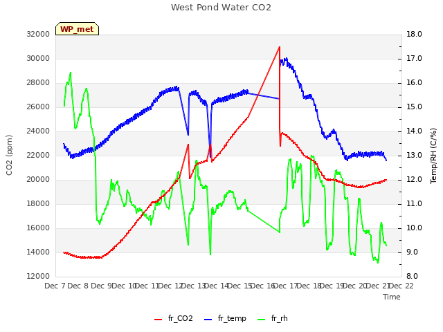 plot of West Pond Water CO2