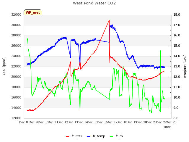 plot of West Pond Water CO2