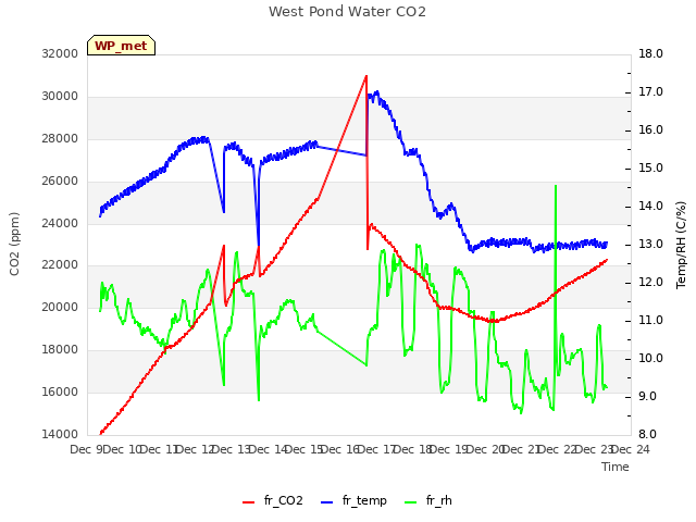 plot of West Pond Water CO2