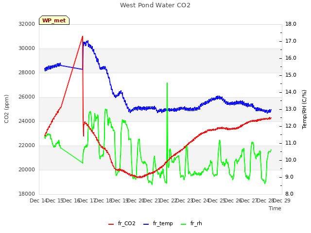 plot of West Pond Water CO2