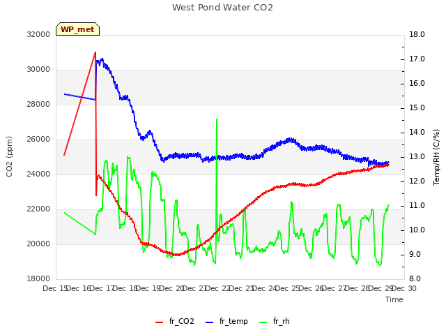 plot of West Pond Water CO2