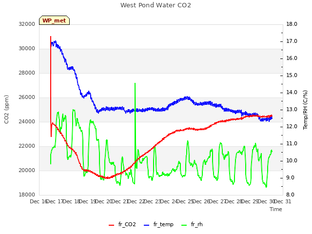 plot of West Pond Water CO2