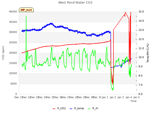 plot of West Pond Water CO2