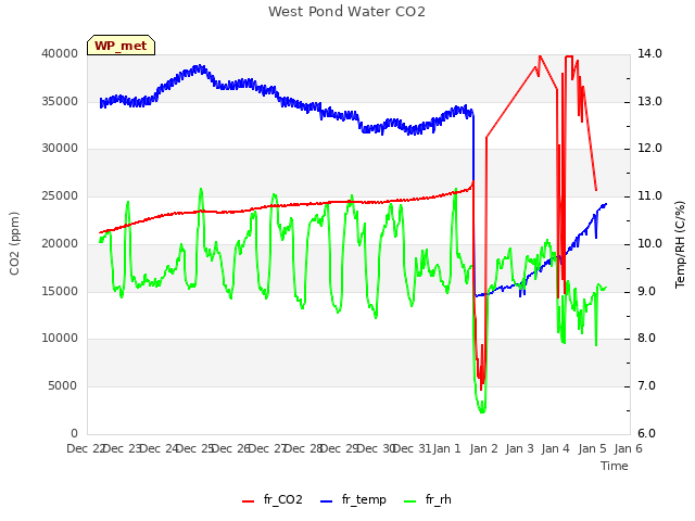 plot of West Pond Water CO2