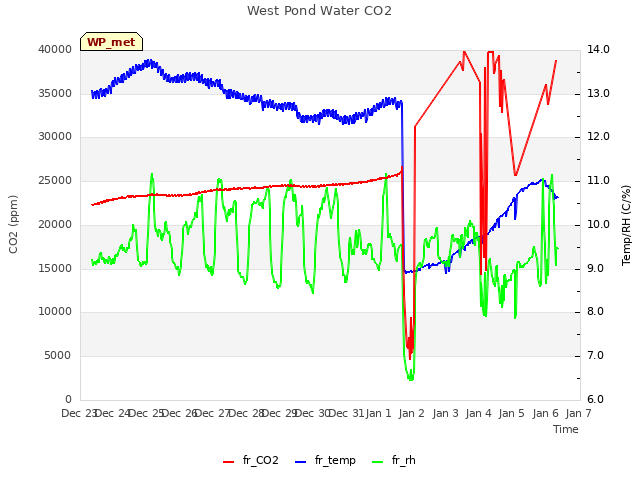 plot of West Pond Water CO2