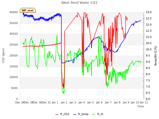 plot of West Pond Water CO2