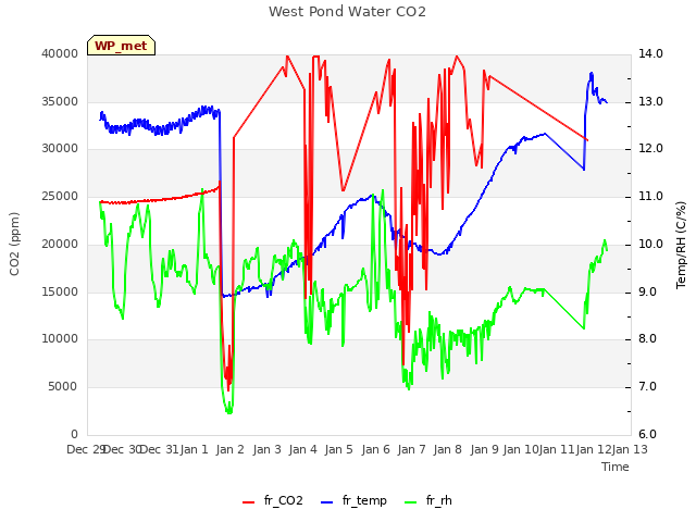 plot of West Pond Water CO2