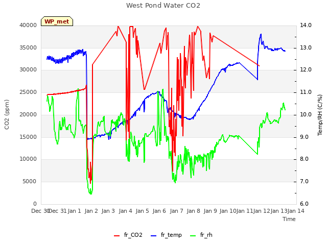 plot of West Pond Water CO2