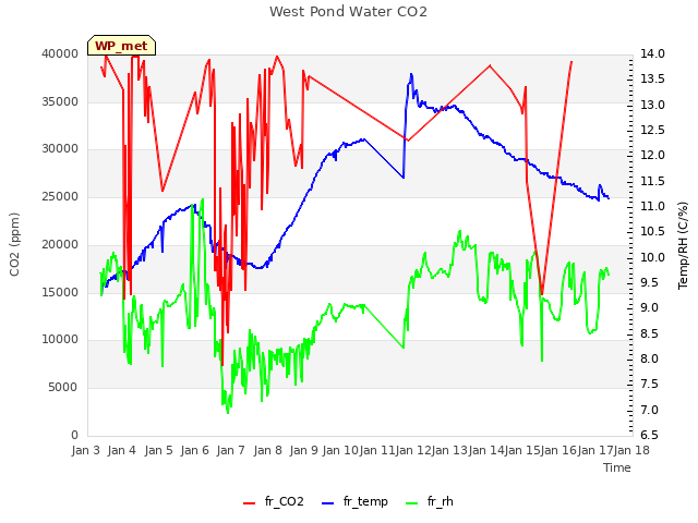 plot of West Pond Water CO2