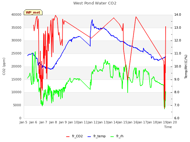 plot of West Pond Water CO2