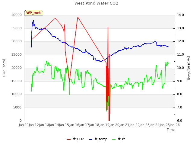 plot of West Pond Water CO2