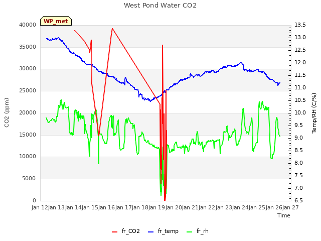 plot of West Pond Water CO2