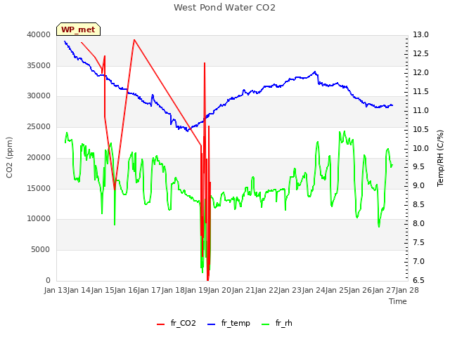 plot of West Pond Water CO2