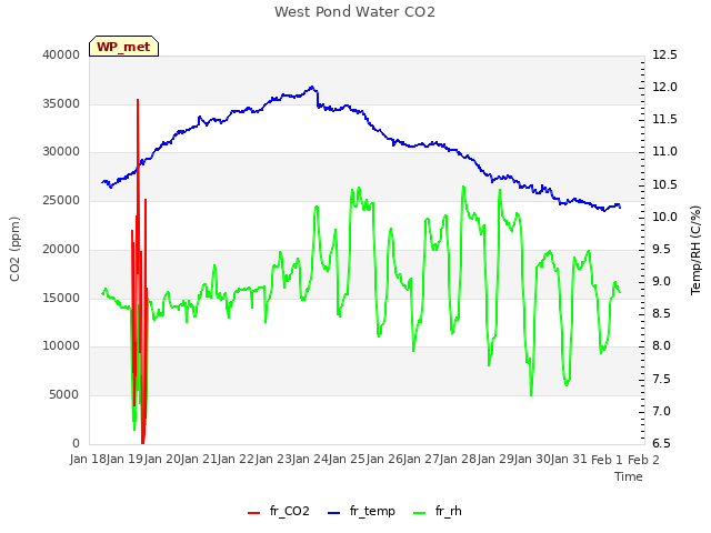 plot of West Pond Water CO2