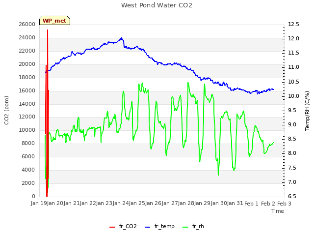 plot of West Pond Water CO2