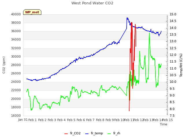 plot of West Pond Water CO2