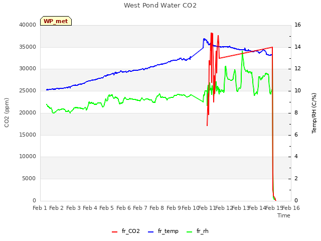 plot of West Pond Water CO2