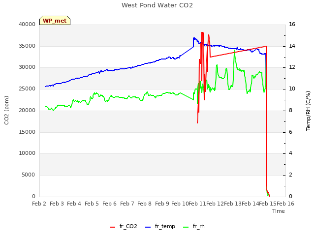 plot of West Pond Water CO2