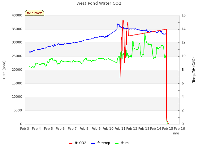 plot of West Pond Water CO2