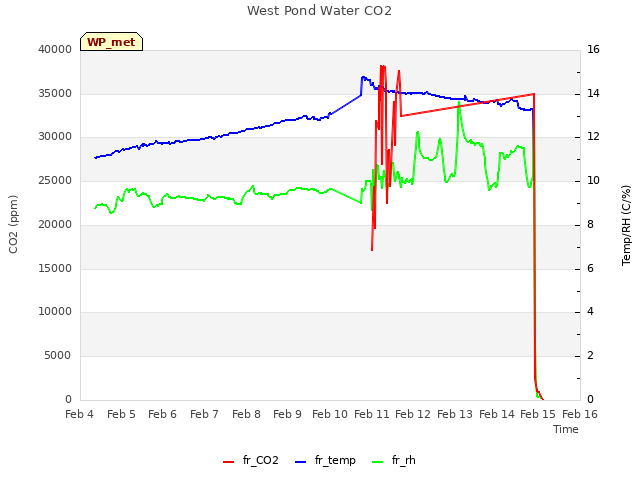 plot of West Pond Water CO2