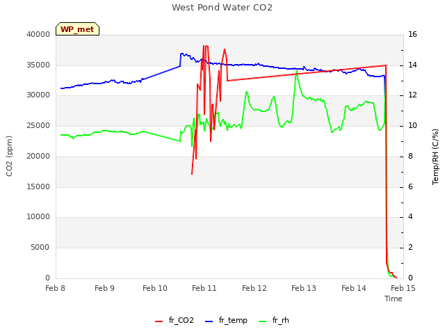 plot of West Pond Water CO2