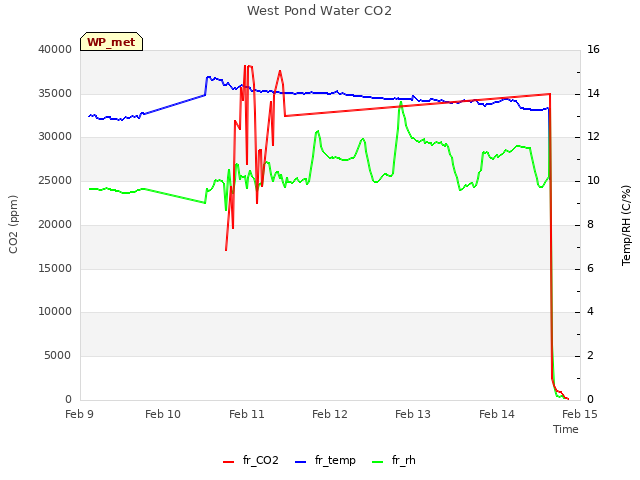 plot of West Pond Water CO2