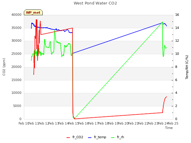 plot of West Pond Water CO2