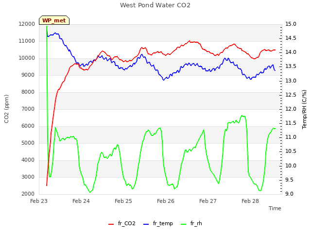 plot of West Pond Water CO2