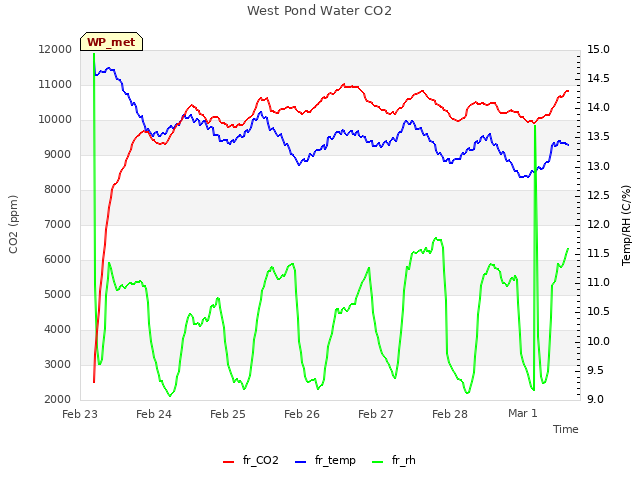 plot of West Pond Water CO2