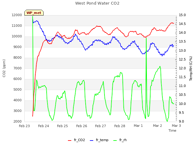 plot of West Pond Water CO2