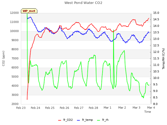 plot of West Pond Water CO2