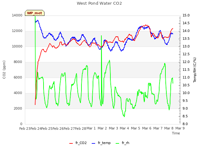 plot of West Pond Water CO2