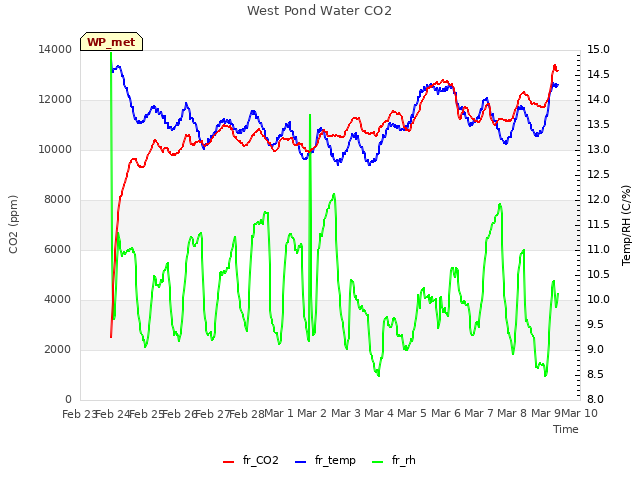 plot of West Pond Water CO2