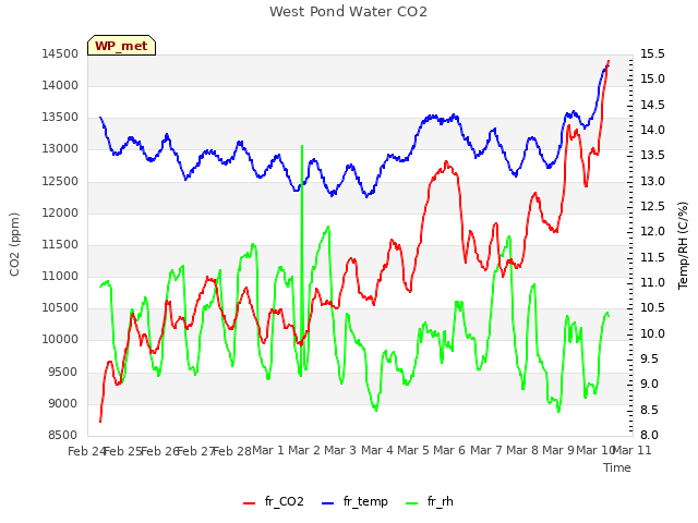 plot of West Pond Water CO2