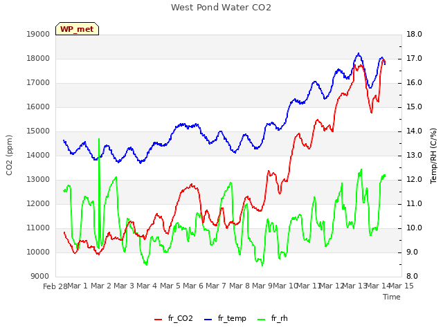 plot of West Pond Water CO2