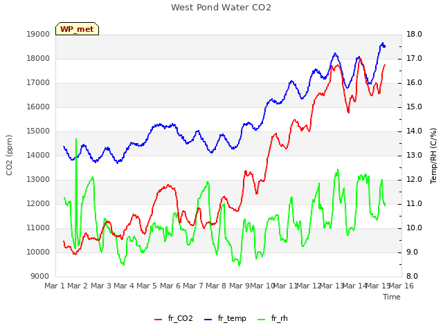 plot of West Pond Water CO2