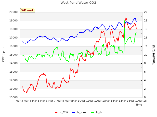 plot of West Pond Water CO2