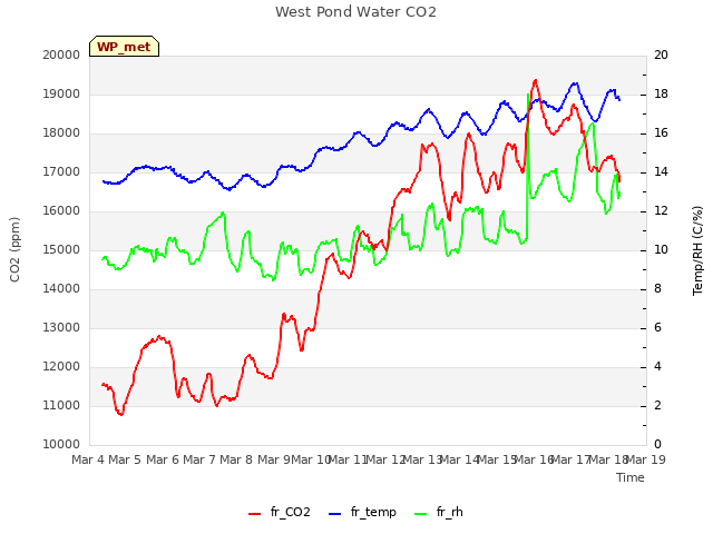 plot of West Pond Water CO2