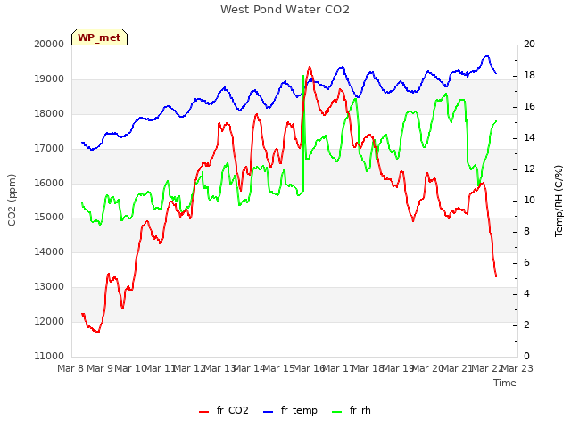 plot of West Pond Water CO2