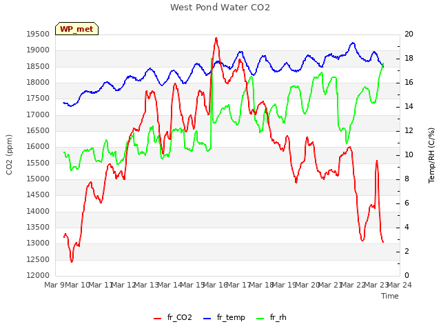 plot of West Pond Water CO2