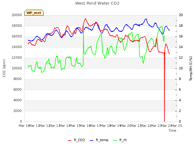 plot of West Pond Water CO2