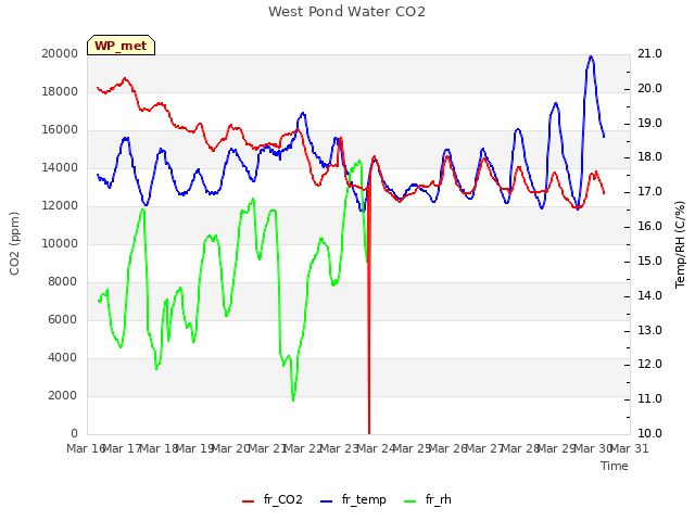 plot of West Pond Water CO2