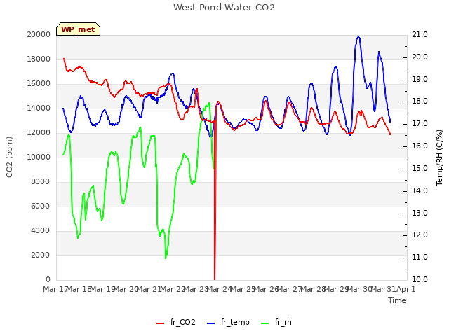 plot of West Pond Water CO2