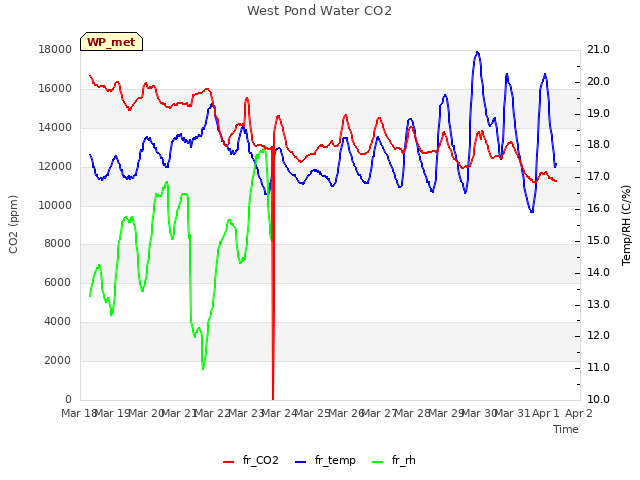 plot of West Pond Water CO2