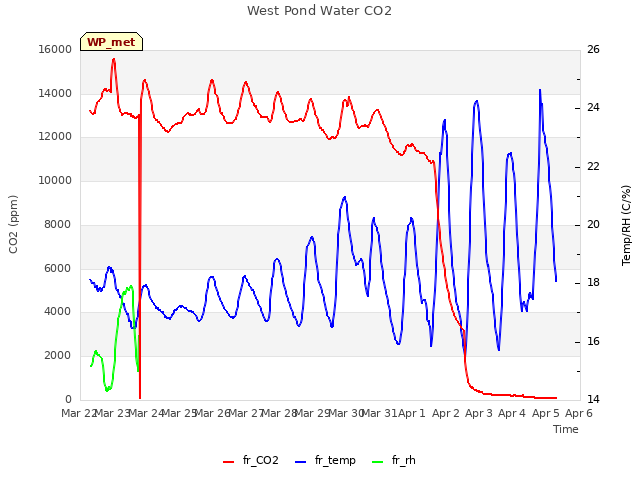 plot of West Pond Water CO2