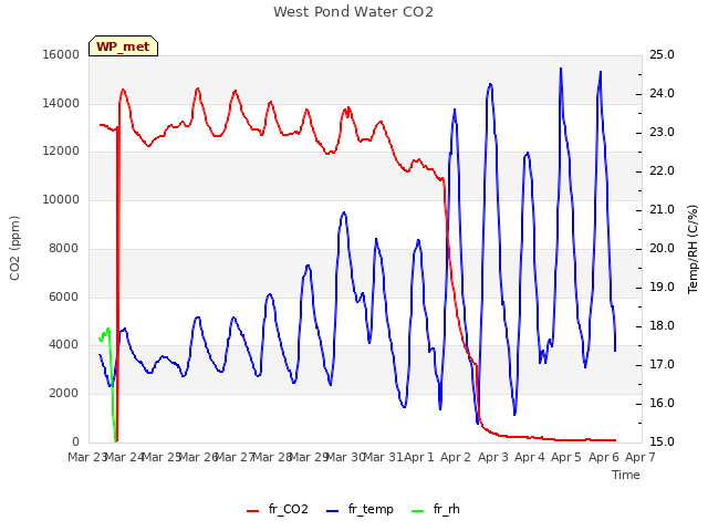 plot of West Pond Water CO2