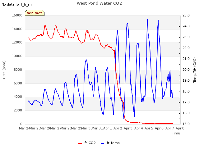 plot of West Pond Water CO2